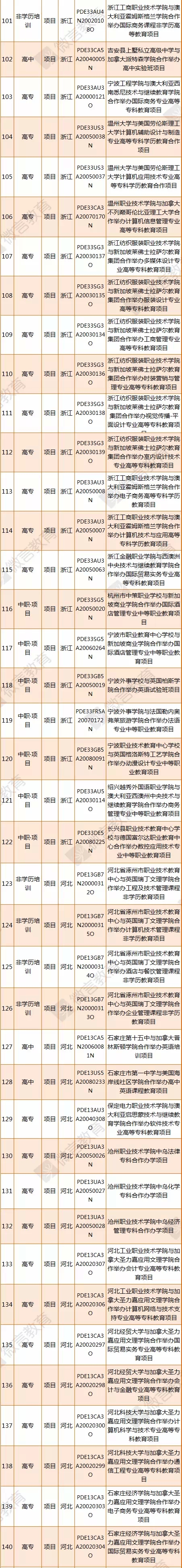 教育部涉外监管信息网公布停办中外合作办学机构和项目名单