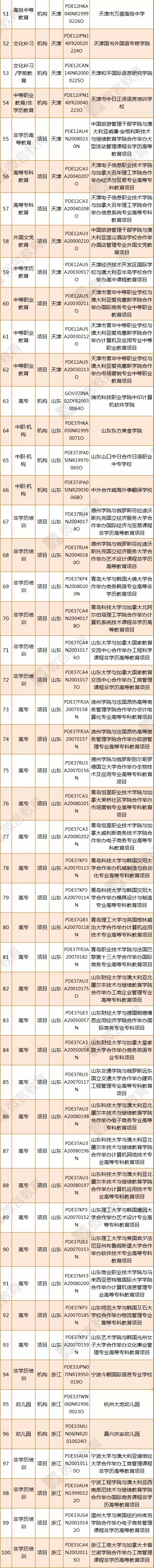 教育部涉外监管信息网公布停办中外合作办学机构和项目名单