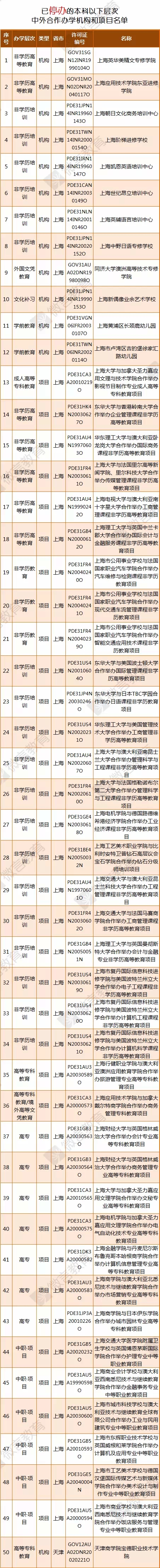 教育部涉外监管信息网公布停办中外合作办学机构和项目名单