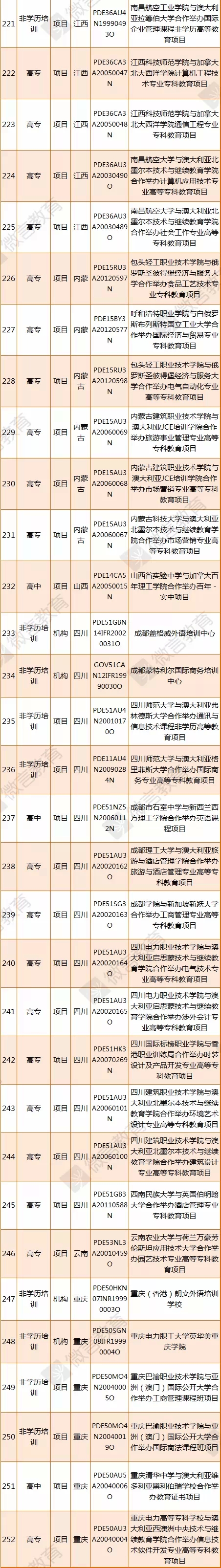 教育部涉外监管信息网公布停办中外合作办学机构和项目名单