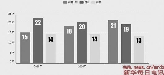 中日韩三国三年来在亚洲大学排行榜上入围高校数的变化-昆明新东方前途出国