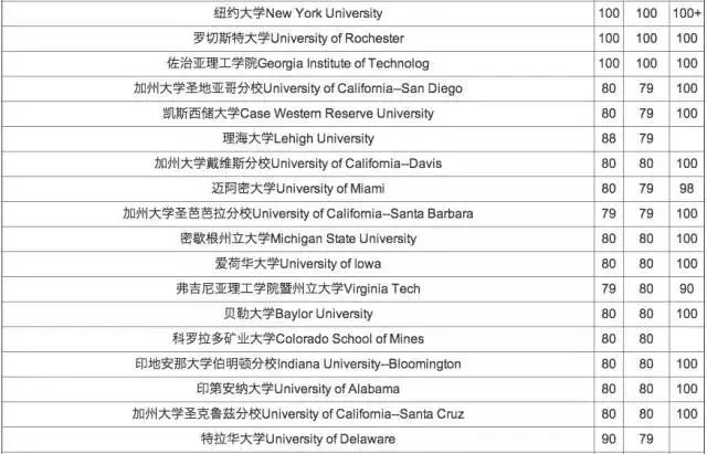 2016美国大学本|硕|MBA托福分数要求-昆明新东方前途出国
