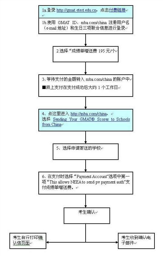 GMAT考试成绩单寄送