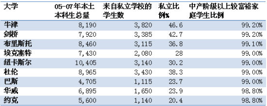 表：英国顶尖大学的本土学生背景