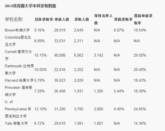 美名校竞争激烈常春藤大学录取率均低于7%