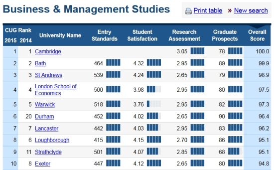商科及管理专业排名