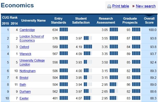 经济学专业Top10