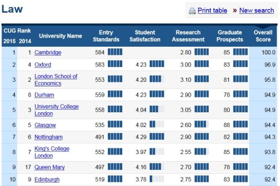 法学专业Top10