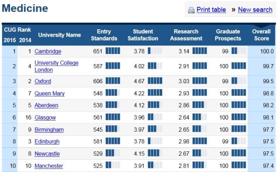 医学专业Top10