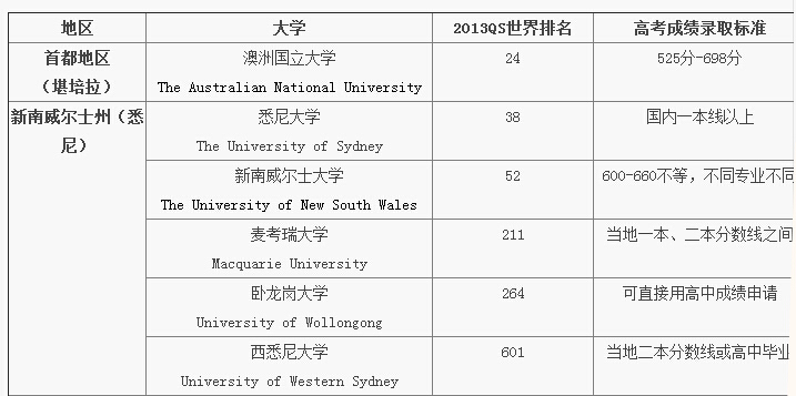 高考参考：澳洲17所大学对高考成绩分数要求