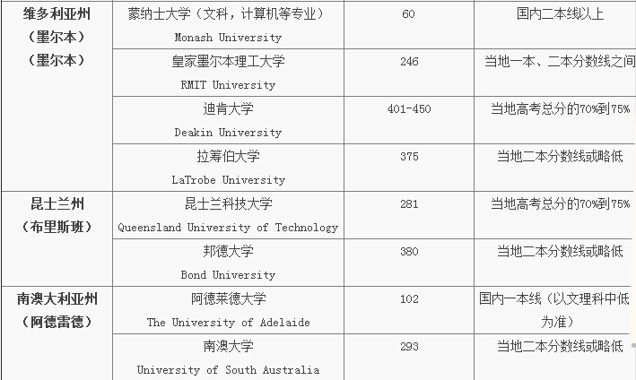 高考参考：澳洲17所大学对高考成绩分数要求