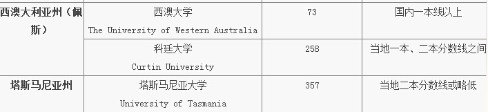 高考参考：澳洲17所大学对高考成绩分数要求