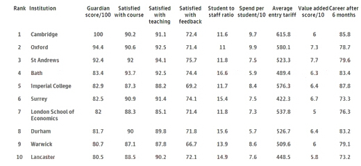 2015年最新英国大学排名：剑桥牛津稳居前二
