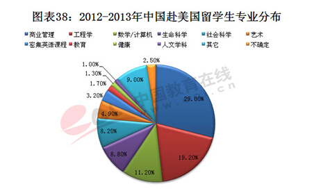 报告：高考生更看重学校 留学生扎堆热门专业