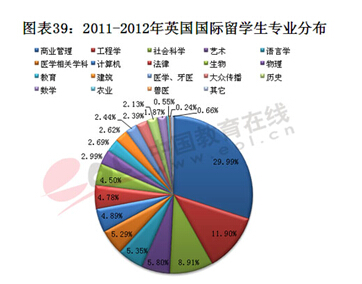 报告：高考生更看重学校 留学生扎堆热门专业