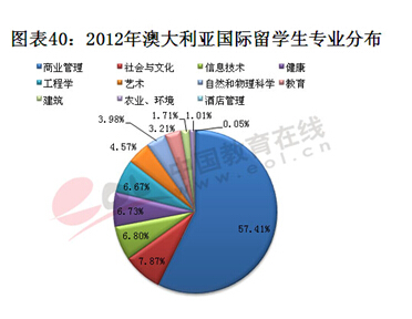 报告：高考生更看重学校 留学生扎堆热门专业