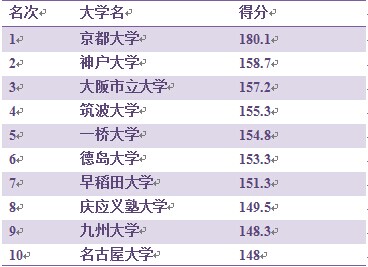 日本大学综合素质排名 京都大学位列榜首