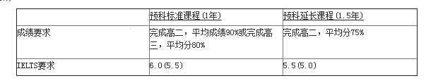 如何用高考成绩申请澳八大院校