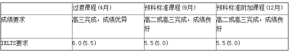 如何用高考成绩申请澳八大院校