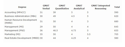 2014季美国名校上百专业GRE/GMAT录取分数解析