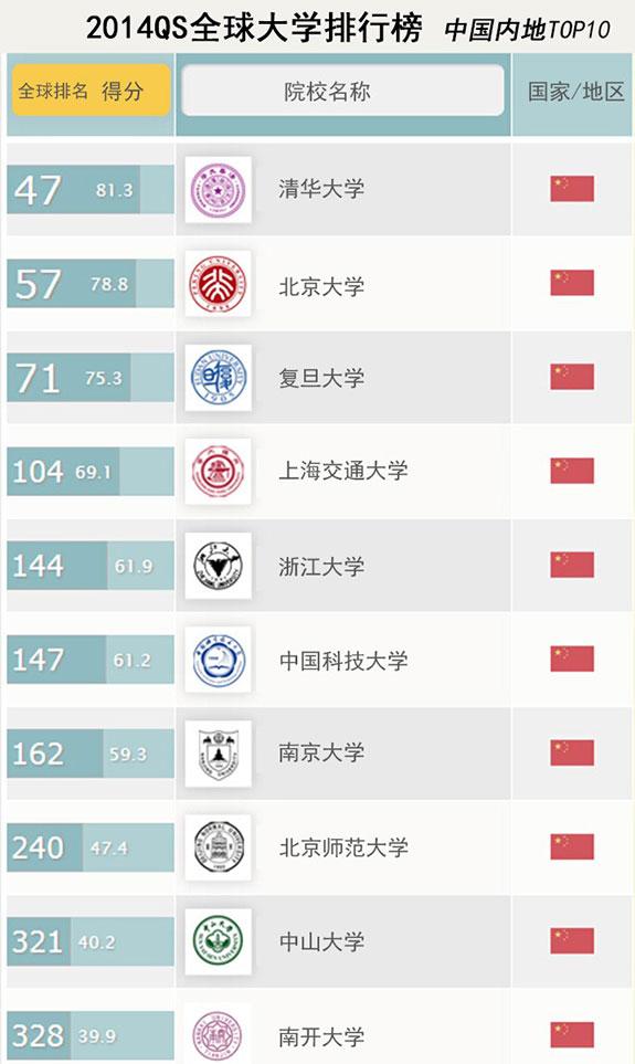 2014QS世界大学排行榜形势分析