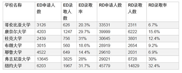 美国大学“早申请”录取比例更高