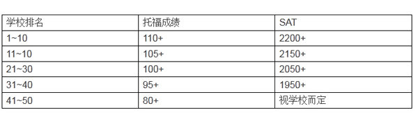 美国大学“早申请”录取比例更高