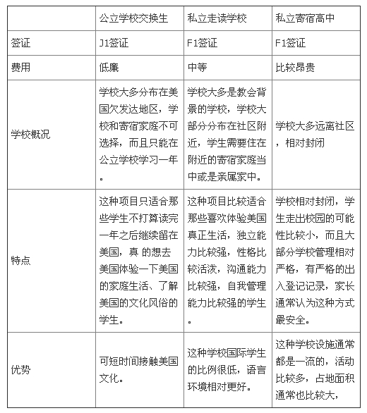 美国高中留学三种类型对比解析