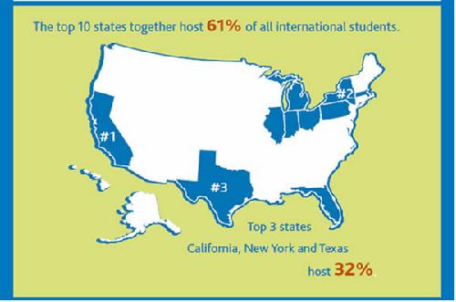 加州，纽约州和德州是最热门的地区， 32%国际学生就读