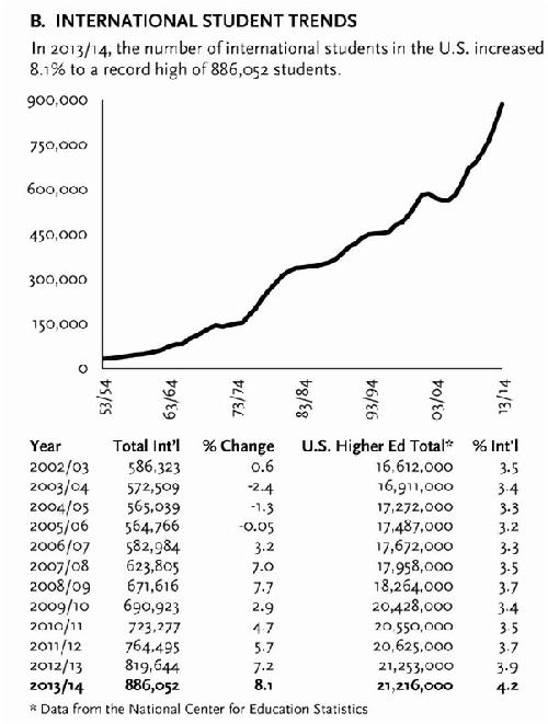 美国留学的国际生人数变化趋势：2013到2014学年，国际生占美国高等教育学生总数的4.2%。