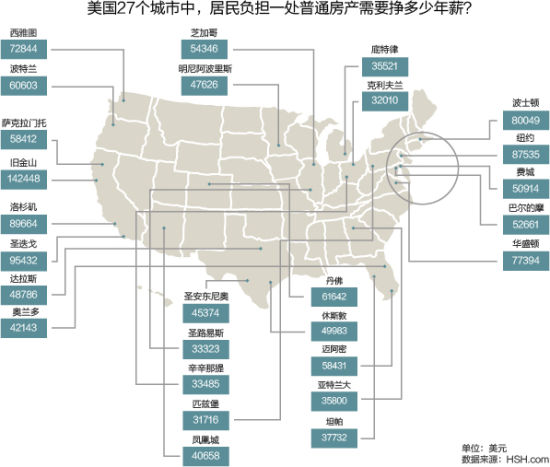 美国人一年要挣多少才能买得起房？