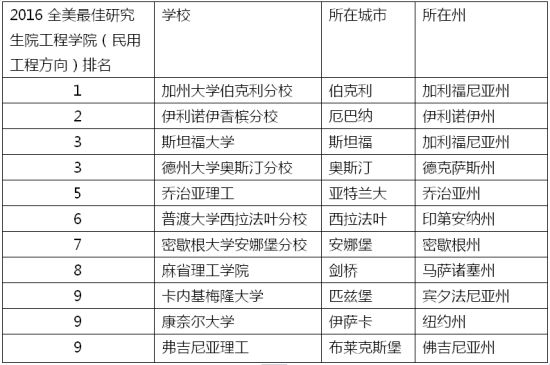 2016全美最佳研究生院工程学院(民用工程)排行榜