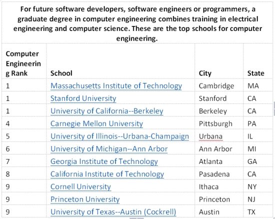全美最佳研究生院工程学院(计算机系统工程方向)排行