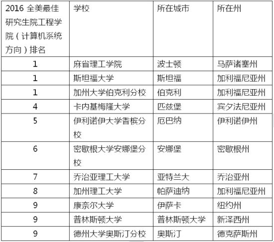 全美最佳研究生院工程学院(计算机系统工程方向)排行