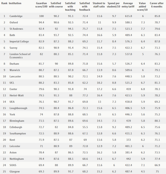 2015年卫报英国大学排名（英文版）