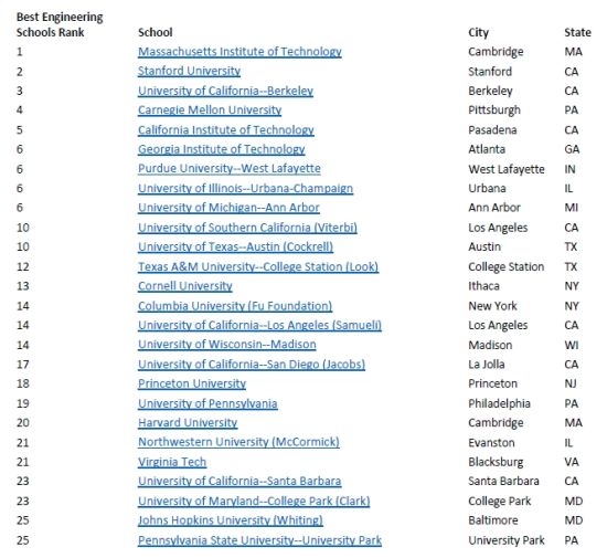 2016全美最佳研究生院工程学院TOP25