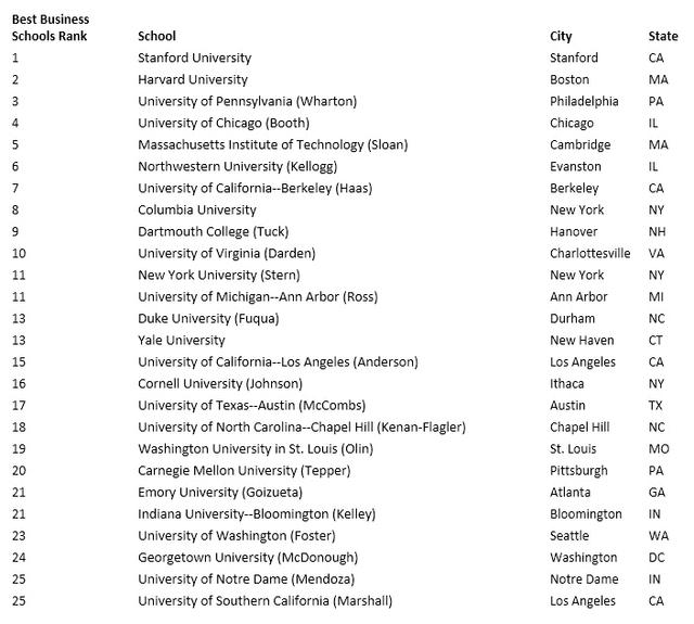 2016全美最佳研究生院商学院前25名
