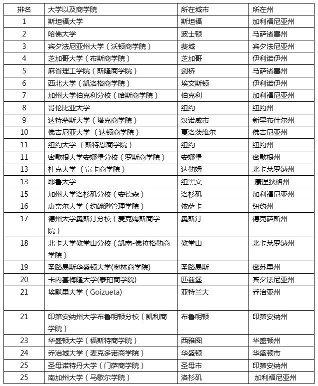 2016全美最佳研究生院商学院前25名