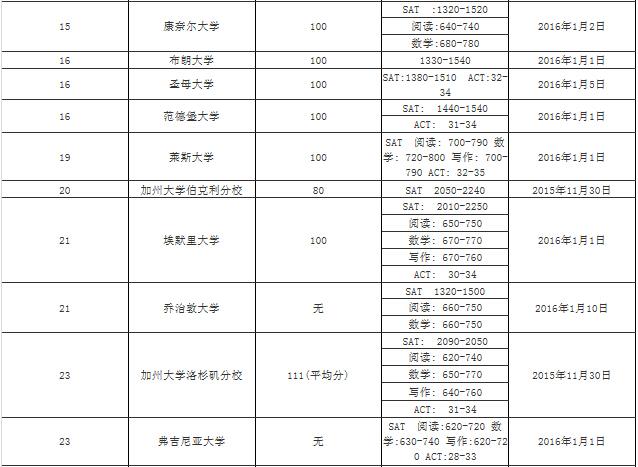 美国前100大学2016年申请截止日期及录取要求