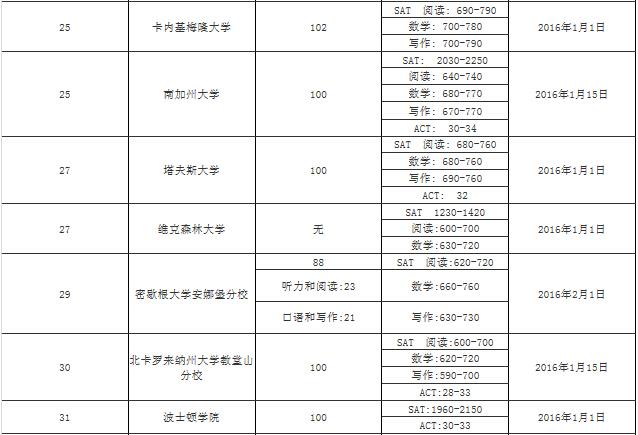 美国前100大学2016年申请截止日期及录取要求