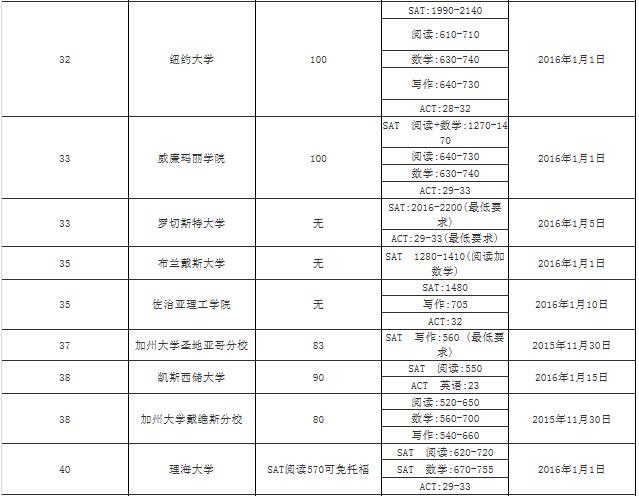 美国前100大学2016年申请截止日期及录取要求