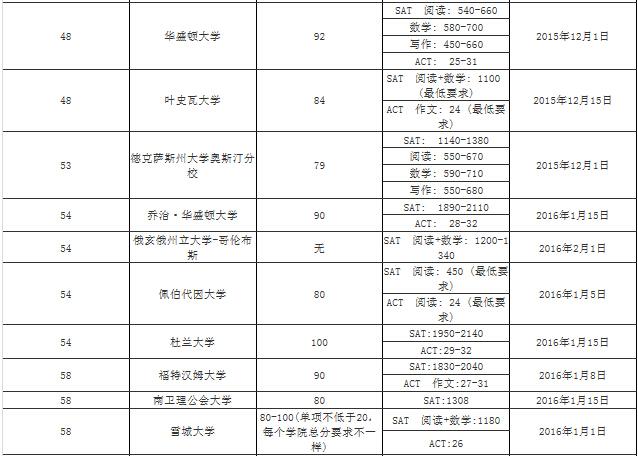 美国前100大学2016年申请截止日期及录取要求