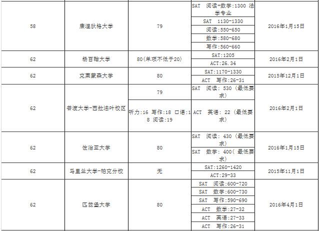 美国前100大学2016年申请截止日期及录取要求