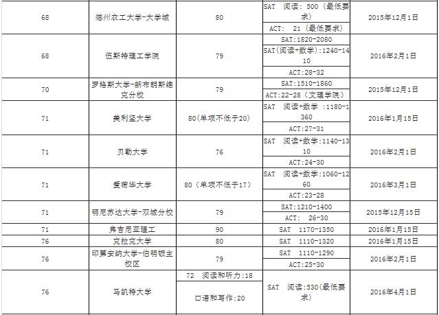 美国前100大学2016年申请截止日期及录取要求