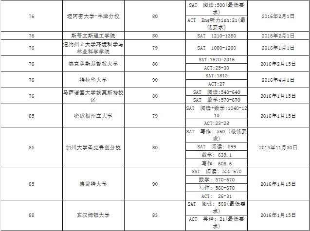 美国前100大学2016年申请截止日期及录取要求