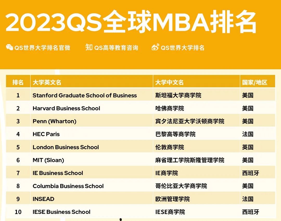 2023QS全球全日制MBA及商科硕士排名发布！美国院校又霸榜？