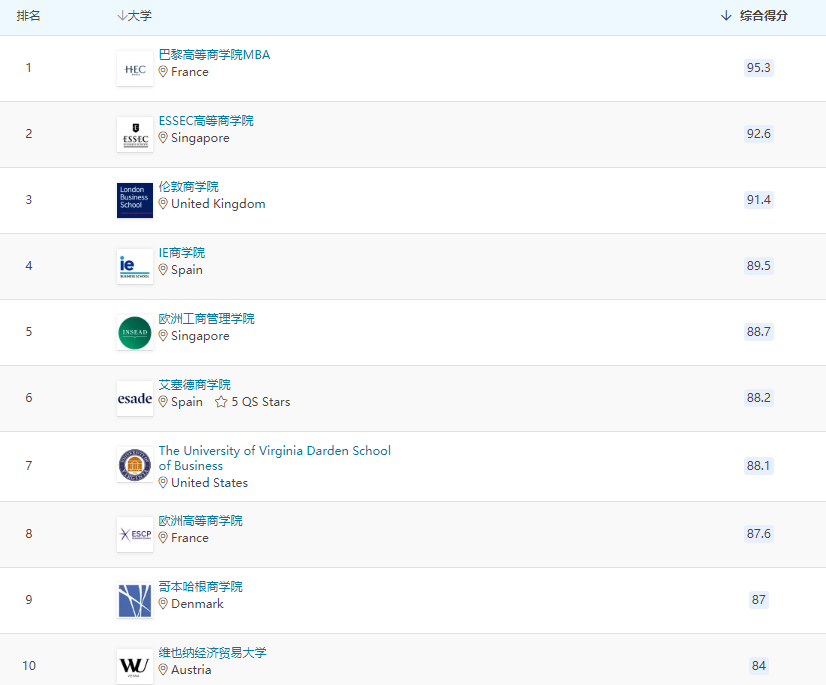 2023QS全球全日制MBA及商科硕士排名发布！美国院校又霸榜？