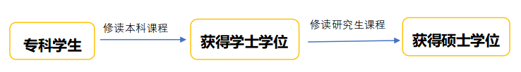 专科直升硕士，只需要读2年？