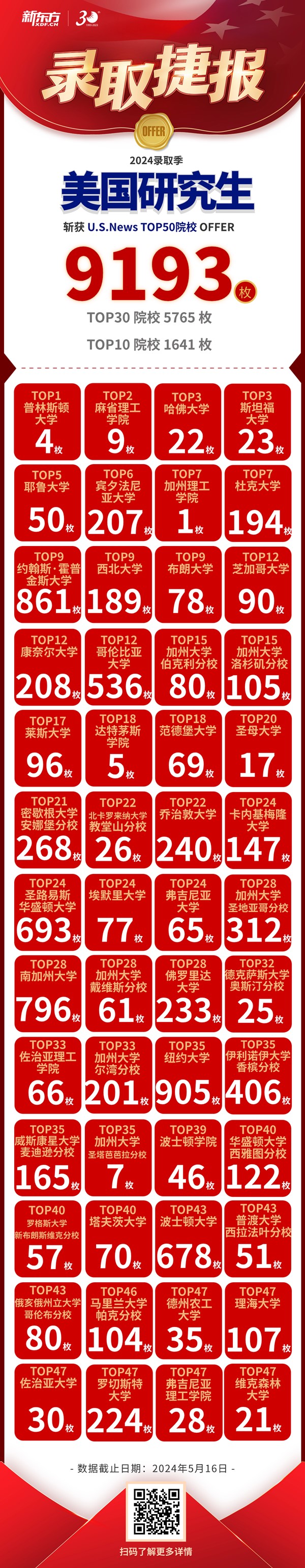 奖学金录取特辑 | 美研TOP50院校录取破9000啦！