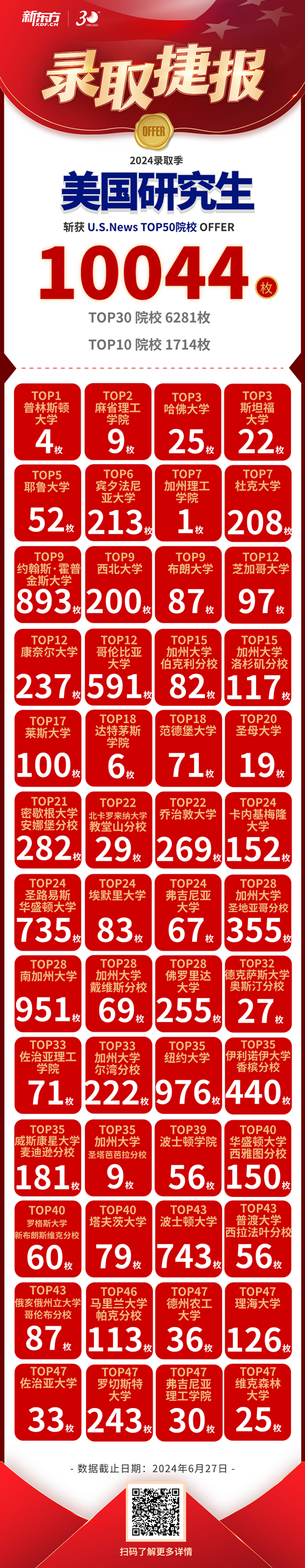 录取捷报！跨越特殊的3年，前途美研Top50录取再次破万！！！